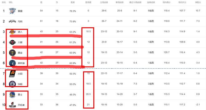 NBA常规赛进入倒计时 西部季后赛格局基本确定