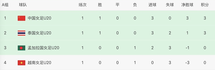 中国U20女足迎战孟加拉国 争夺U20世界杯出线资格