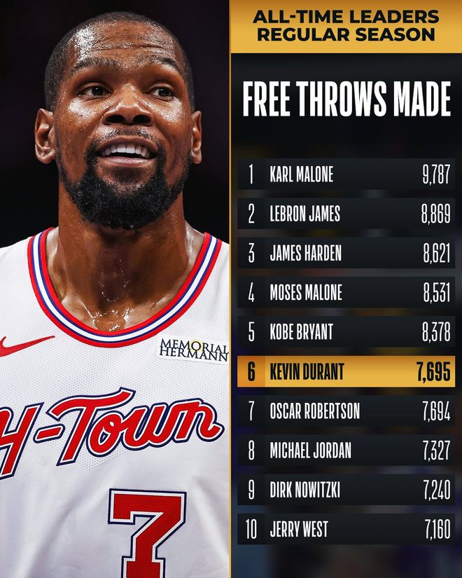 杜兰特生涯罚球命中数超越大O 火箭队大胜76人队