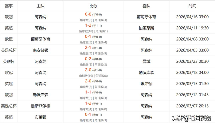 曼城阿森纳英超生死战：6分差距成夺冠关键