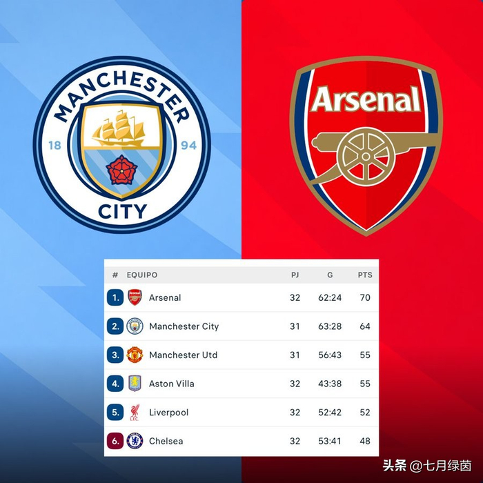曼城阿森纳英超生死战：6分差距成夺冠关键