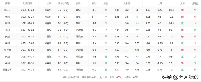曼城阿森纳英超生死战：6分差距成夺冠关键