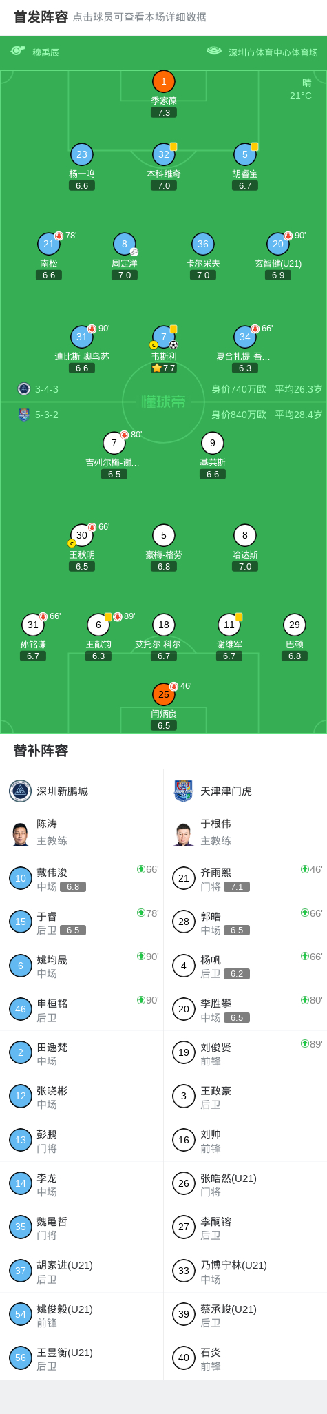 韦斯利绝杀助深圳新鹏城1-0力克天津津门虎